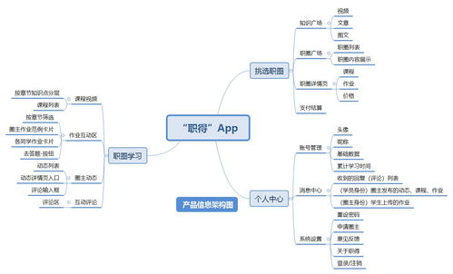 从0设计App 5 2套方法绘制业务 页面流程图 下