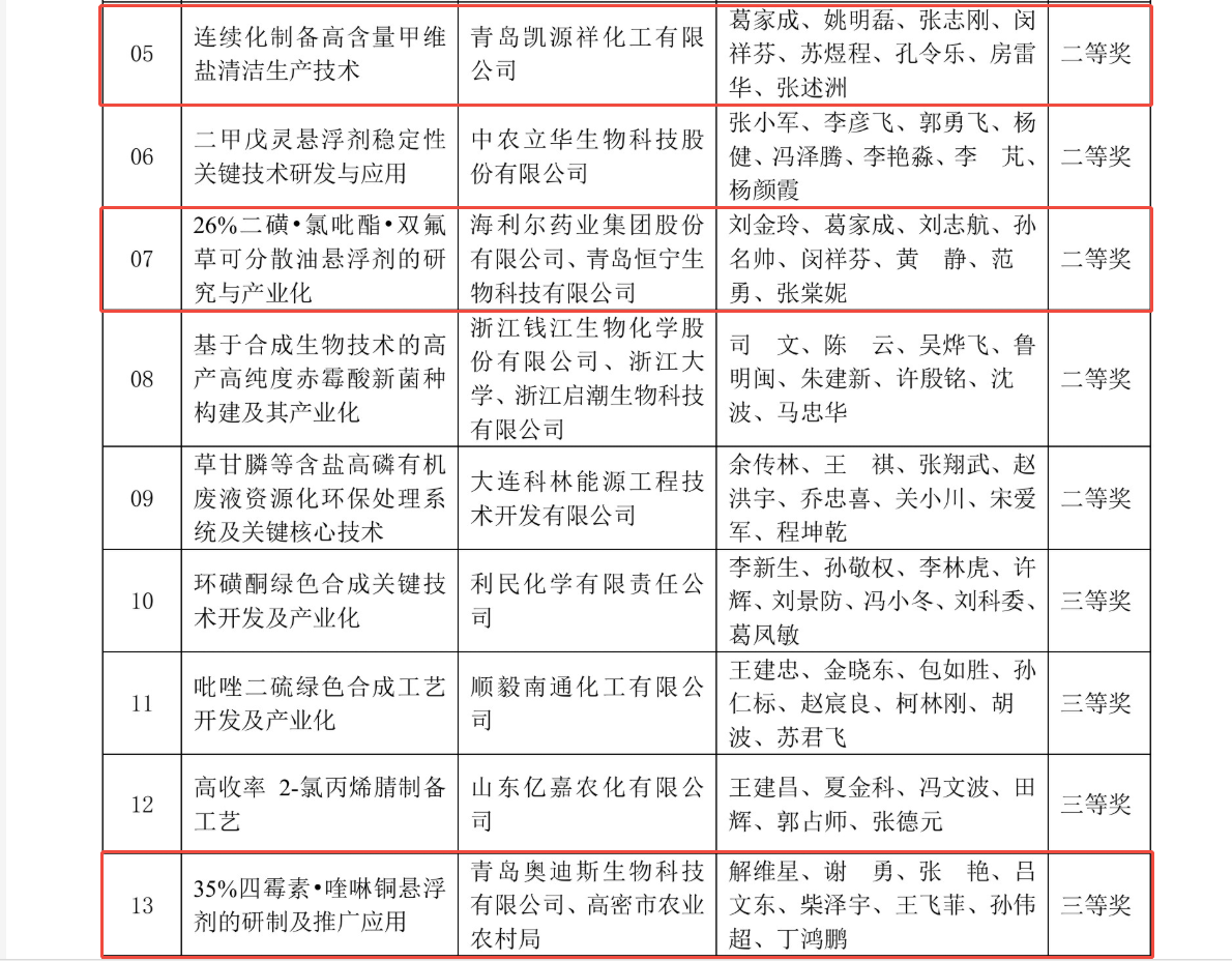 祝贺！710公海赌赌船官网获中国农药工业协会多个奖项